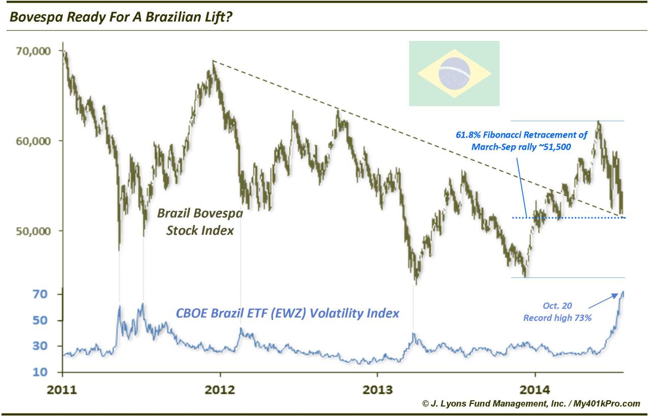 Time for a Brazilian Lift?<br /><br /><br /><br /><br /><br /><br /><br /><br /><br /><br /><br /><br /><br />
With a burst of 1% daily moves over the past month, investors have gotten a sudden dose of volatility in the U.S. stock market. However, if you really want volatility, you should see what&#8217;s going on in the Brazilian Bovespa Stock Index. Since the beginning of September, there have been no less than 7 daily moves of 3% and 3 moves over 4%. That is more than the last 3 years combined. While we are always hesitant to assign causes to market moves (because, why does it matter?), in this case it is clear that the upcoming presidential election run-off is having an impact. Unfortunately for investors there, the impact has mostly been negative, with the Bovespa down about 15% since August. However, with volatility comes opportunity.<br /><br /><br /><br /><br /><br /><br /><br /><br /><br /><br /><br /><br /><br />
Looking at the market from a couple different angles, the Bovespa appears poised for at least a short-term lift. First, from a price perspective, the sell off has brought the index near a key level now. We have mentioned before that the lows last year and earlier this year came at a crucial spot, namely the 61.8% Fibonacci Retracement of the 2009-2010 rally. The subsequent bounce off the double bottom broke the downward momentum since at least the 2012 high as the Bovespa moved above the post-2012 down trendline. The recent decline has left the index at the important juncture of two potential support levels near the 51,500 area:<br /><br /><br /><br /><br /><br /><br /><br /><br /><br /><br /><br /><br /><br />
The 61.8% Fibonacci Retracement of the March-September rally<br /><br /><br /><br /><br /><br /><br /><br /><br /><br /><br /><br /><br /><br />
The top side of the broken post-2012 down trendline<br /><br /><br /><br /><br /><br /><br /><br /><br /><br /><br /><br /><br /><br />
Additionally, the jump in the volatility has produced a measurably visible opportunity. Thanks to the existence of the CBOE Volatility Index tied to the iShares MSCI Brazil ETF (EWZ), we can see just how volatile the Brazilian market has been. Last week, the EWZ VIX rose to a record high 73, smashing the previous record of 63 set at the depths of the 2011 decline. If the VIX is to be taken as a measure of fear, investors are truly fearful right now. The previous 4 spikes in the EWZ VIX above just 40 in 2011, 2012 and 2013 have led to rallies of between 20% and 40% each time.<br /><br /><br /><br /><br /><br /><br /><br /><br /><br /><br /><br /><br /><br />
So while there are no guarantees, especially with the short-term sky-high volatility, a couple key factors are lined up to support a rally in Brazilian stocks. Current prices are at key potential support levels and the &#8220;fear guage&#8221; Volatility Index on Brazilian stocks is a a record high. These conditions should provide at least a temporary lift to the market. Of course, markets don&#8217;t always do what they &#8220;should&#8221; do. If the Bovespa cannot hold this key level, especially in the event of an unfavorable election outcome, the market may continue to sag.<br /><br /><br /><br /><br /><br /><br /><br /><br /><br /><br /><br /><br /><br />
________<br /><br /><br /><br /><br /><br /><br /><br /><br /><br /><br /><br /><br /><br />
More from Dana Lyons, JLFMI and My401kPro.