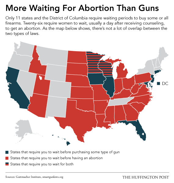 huffpostgraphics:

Most states require you to wait for an abortion. Most don’t require you to wait for a gun.
