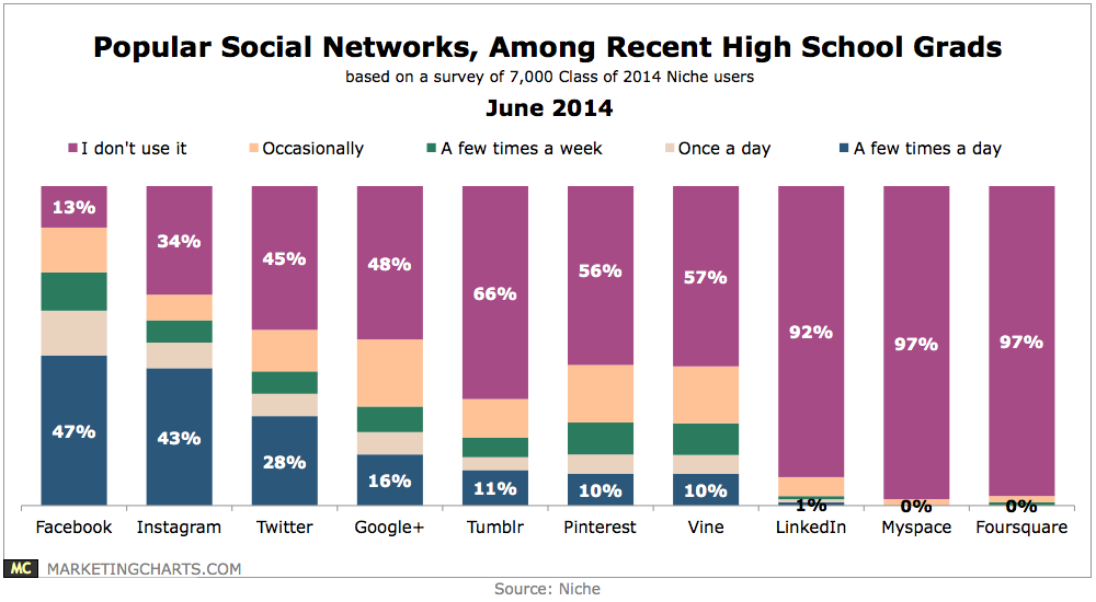 Utilisation des médias sociaux en Juin 2014 à la sortie du lycée aux US 