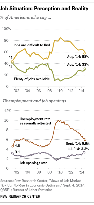 Americans may not be raging optimists when it comes to finding work — perhaps “skeptical realists” is closer to the mark — but their self-assessment of the job market tracks pretty closely with official unemployment statistics.