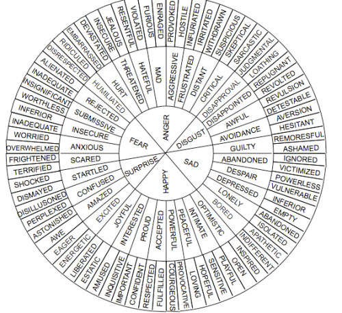 Core Emotions Chart