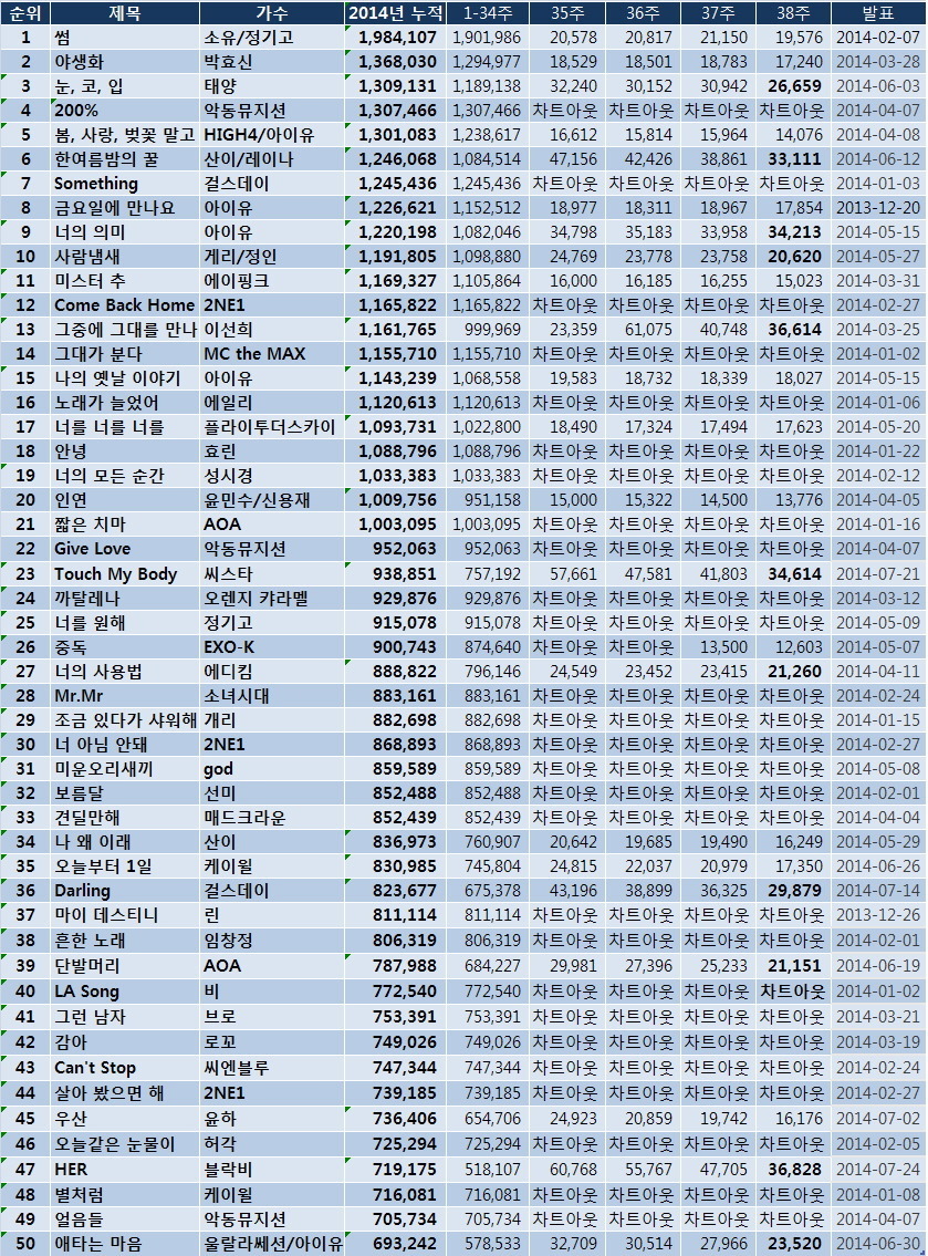 Instiz has released a list of top 50 downloaded songs of 2014
TaeYang is # 3 with Eyes, Nose, Lips (1&#160;309&#160;131 downloads!) 
