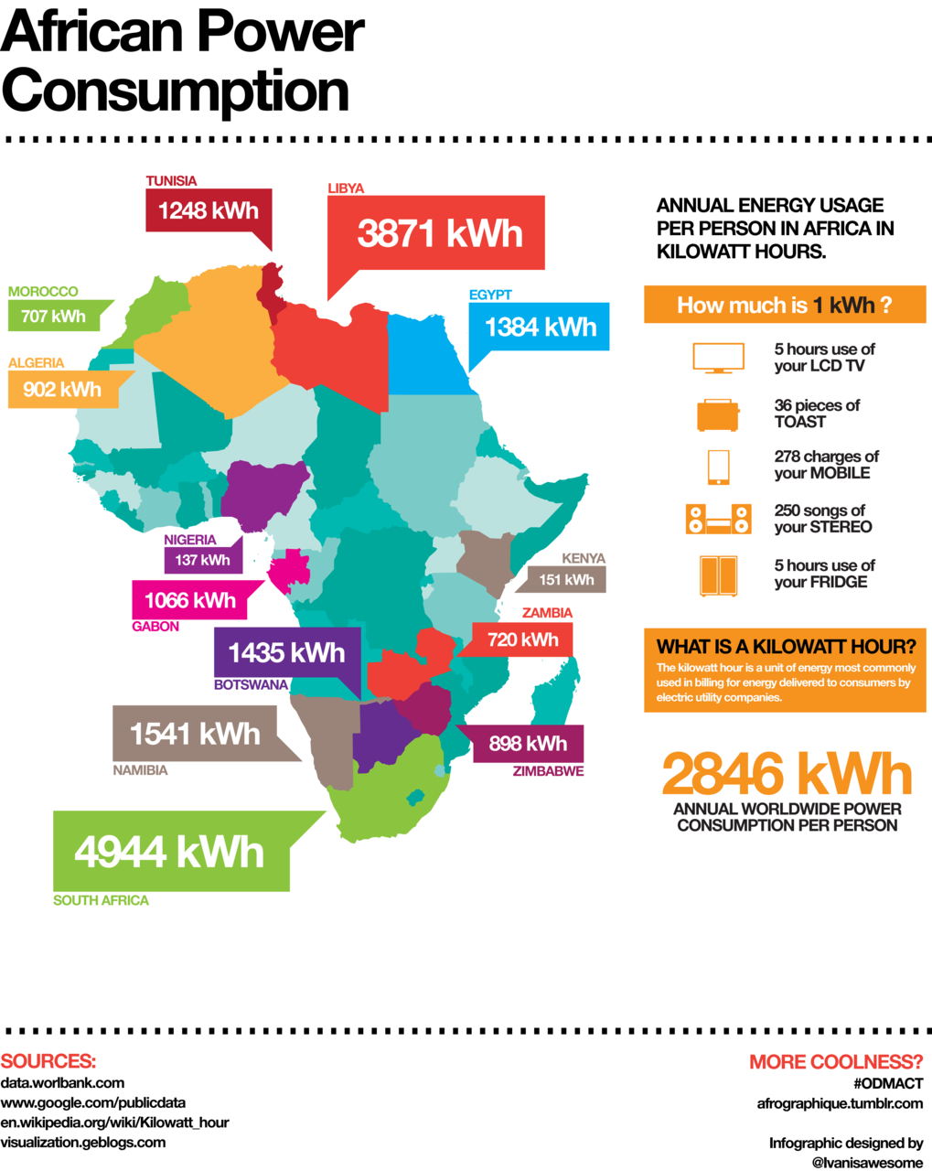 Infographic charting annual power consumption per person across several countries in Africa.