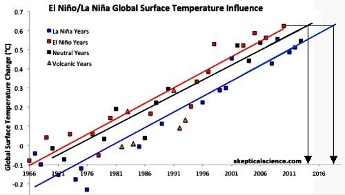 Warming trends