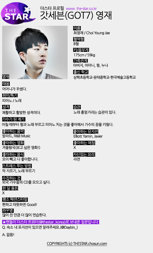 The Star Profile - Youngjae Name: Choi Young Jae Blood type: B Height/Weight: 175cm/59kg Family: Father, mother, hyung, noona School: Samhak Elementary School, Moontae Middle School, Korea Arts High School Dream: I dreamed of my mom Hobby/Specialty: Piano/Singing Personality: Cheerful and lively personality Habit: My habit is humming songs The chance you became a singer: Since young, I liked singing and playing piano with hyung, so I dreamed of being a singer Favorite music: Ballad, R&B Favorite musicians: Elliott Yamin, Javier Favorite movie: Frozen (the movie I want to watch!) Favorite nickname: X Favorite food: I like everything except for cucumbers Food that I have confidence (in cooking): Ramyeon Stress-relieving method: Yell, sing Collection: I want to collect foreign singers’ CD Monthly allowance: X Daily fashion style: If it’s comfortable and warm then good! Motto: I practice more than I sleep . *Question that fans sent to The Star! Q: Please let me know if I have a position in the dorm. A: No!