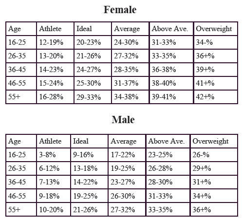 Body fat percentage women